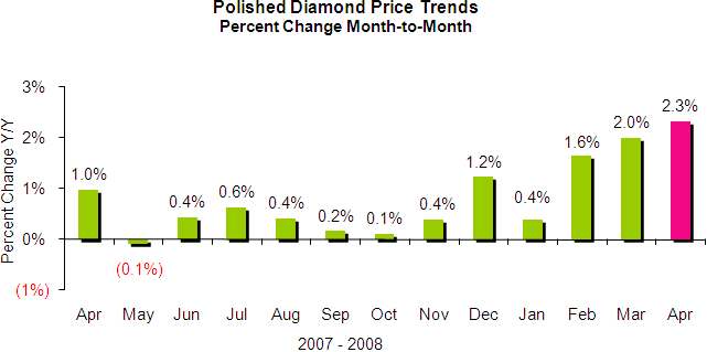 IDEX Online Research Polished Diamond Price Inflation Shows Dramatic idex-online-research-polished-diamond-price-inflation-shows-dramatic